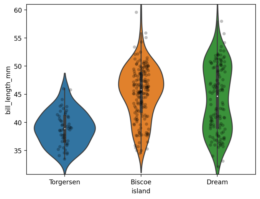 Adding Seaborn Strip Plots to Violin Plots