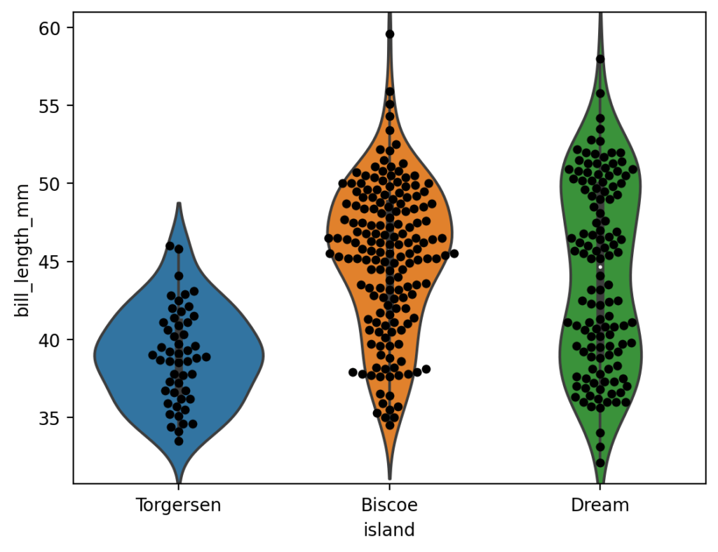 Adding Seaborn Swarm Plots to Violin Plots