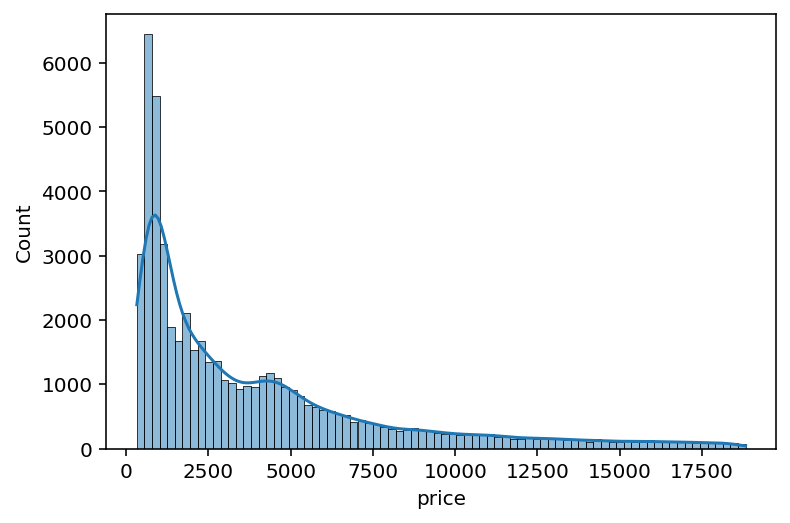 Adding a Kernel Density Estimate to the Seaborn Histogram