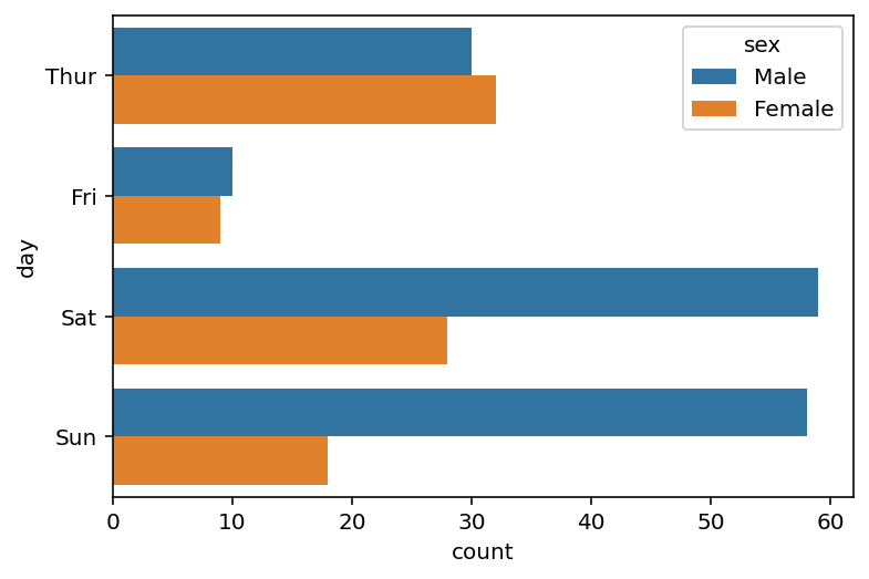 Creating a Horizontal Seaborn Count Plot