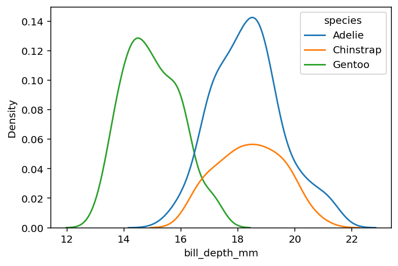 Plotting Multiple Seaborn kdeplot with Color