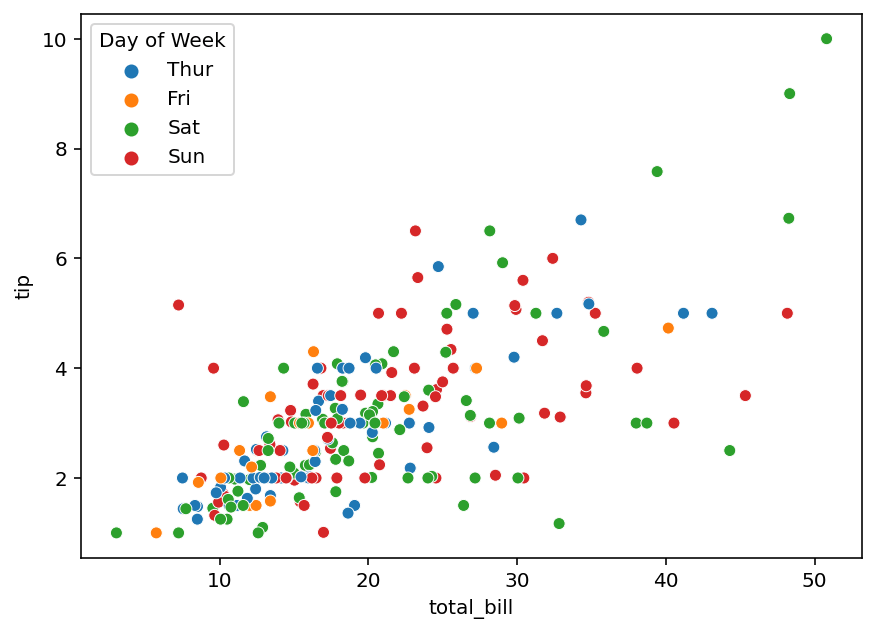 Add Title to Legend in Seaborn Plot