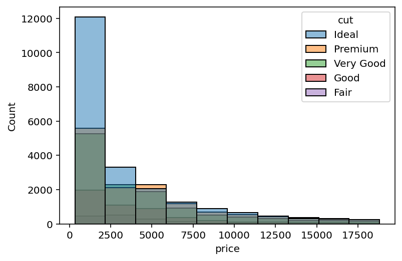 Adding Additional Variables by Adding Color