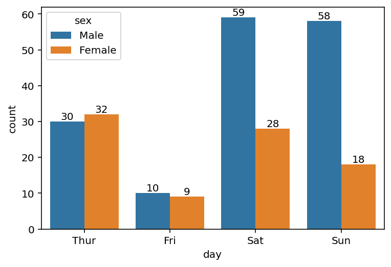 Adding Values to a Seaborn Count Plot