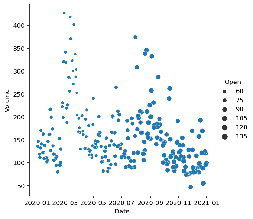 Changing the Marker Size in Seaborn relplot