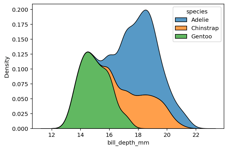 Stacking Multiple Variables with Seaborn kdeplot