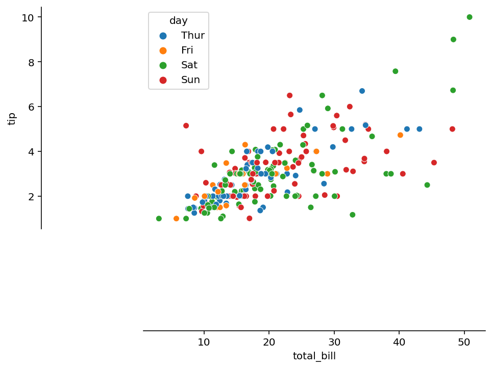 Using Offset with Despine in Seaborn to Modify an Axis