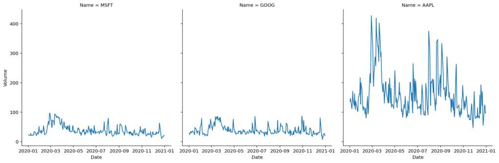 Adding Columns of Small Multiples in Seaborn relplot