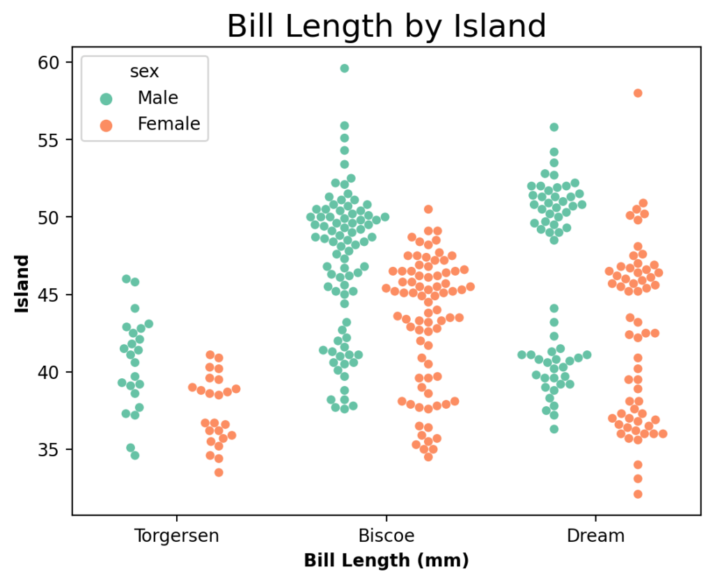 Adding Titles and Axis Labels to Seaborn Swarm Plots