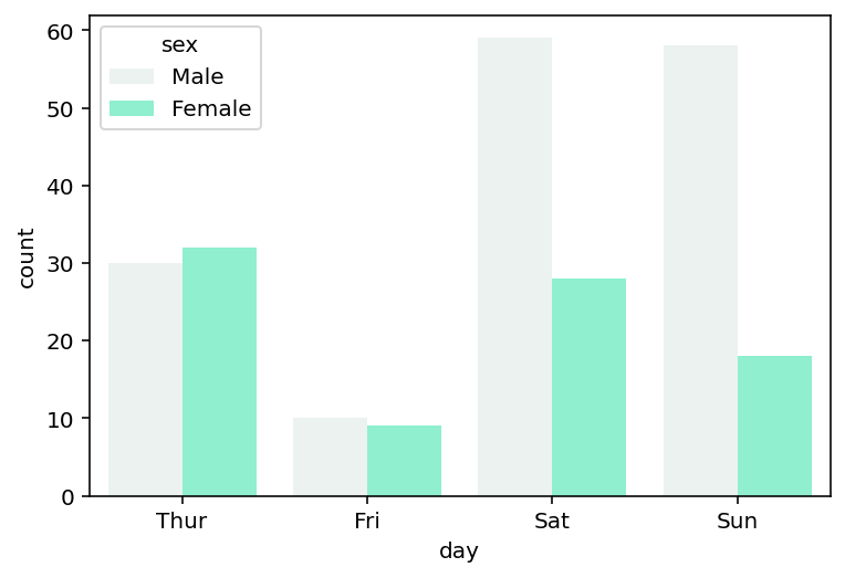 Adding Values to a Seaborn Count Plot