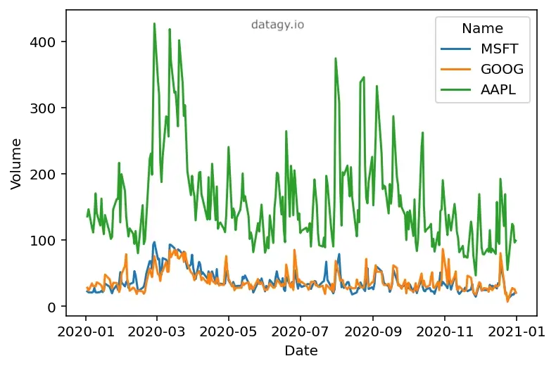 Adding multiple lines to a Seaborn line plot