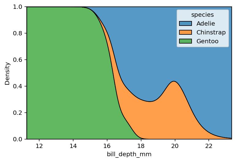 Stacking KDE Plots with Multiple Variables to 100%