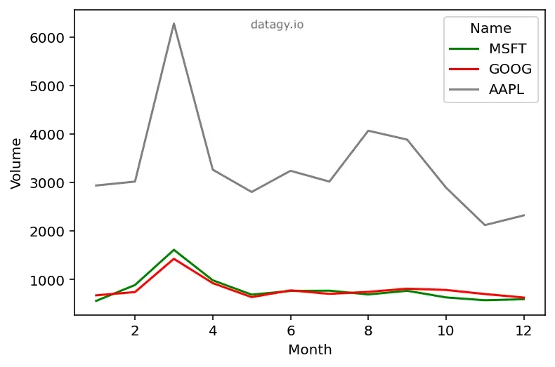 Changing the colors used in a Seaborn line plot