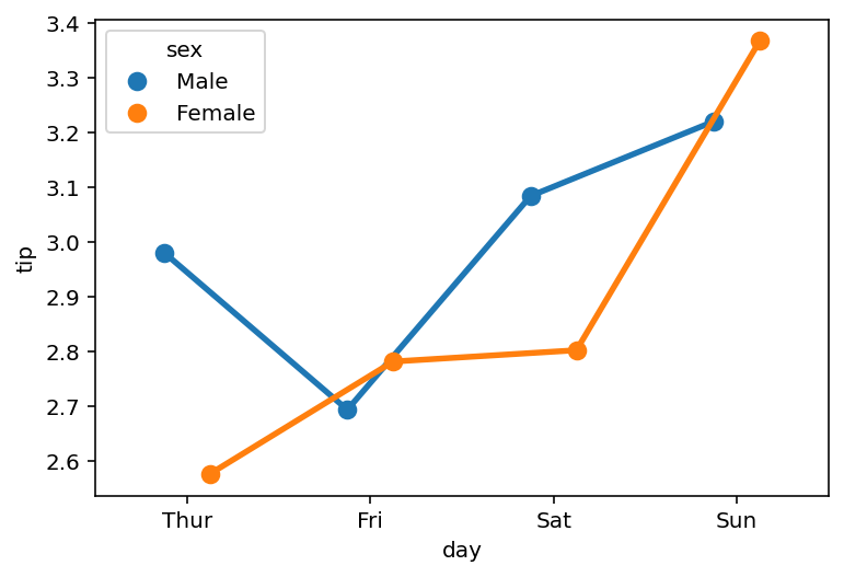 Removing Error Bars in Seaborn Point Plots