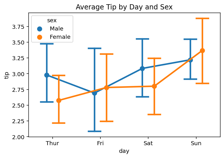 Adding a Title to a Seaborn Point Plot