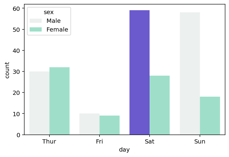 Coloring a Bar Conditionally in a Seaborn Count Plot