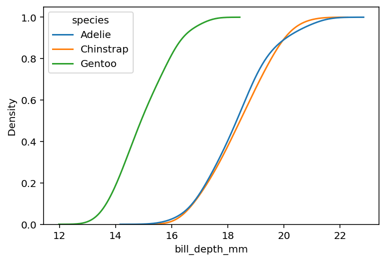 Creating a Cumulative Seaborn kdeplot with Color