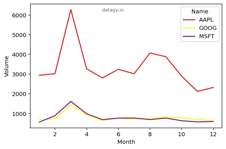 Using a dictionary to change Seaborn line plot colors