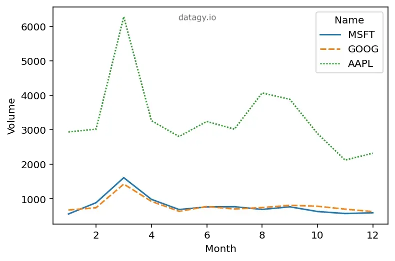 Changing line styles in a Seaborn line plot