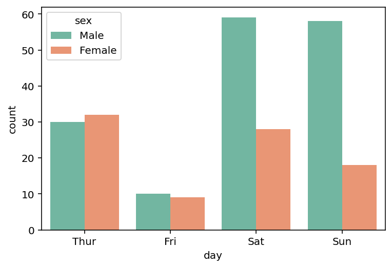 Using a Color Palette in a Seaborn Count Plot