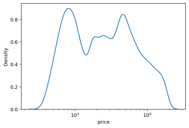 Using a Log Scale for Seaborn kdeplots