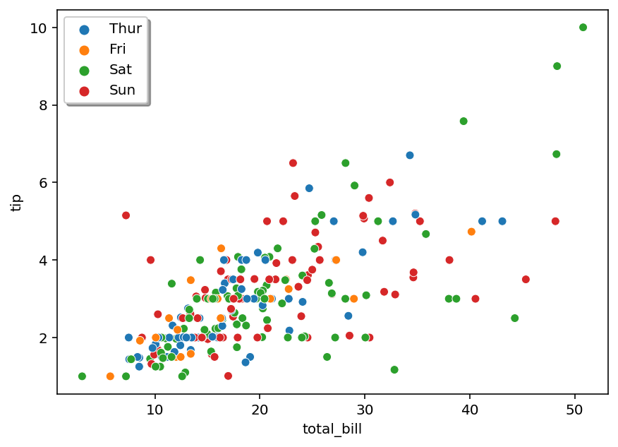 Add a Shadow to a Seaborn Legend