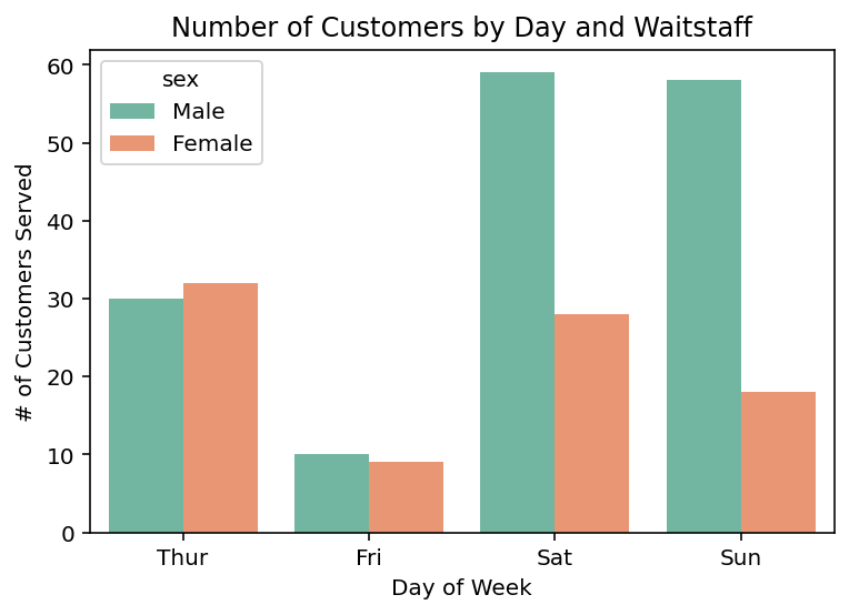 Adding Titles and Axis Labels in a Seaborn Count Plot