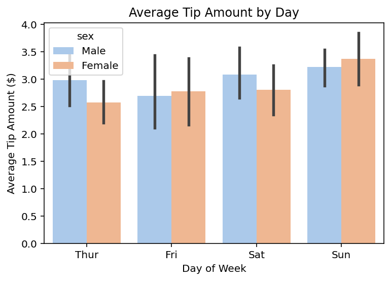 Adding a Title and Axis Labels to Seaborn Bar Plots