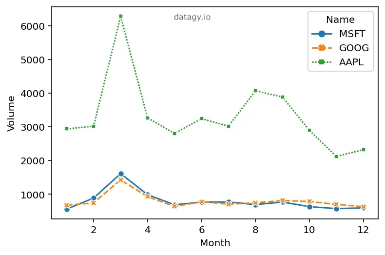 Adding markers to Seaborn line plots