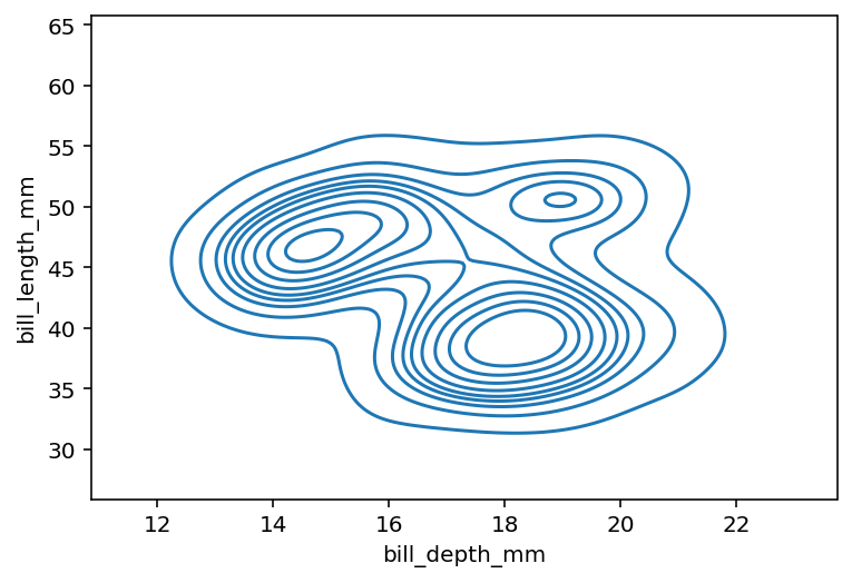 Plotting a Bivariate kdeplot in Seaborn