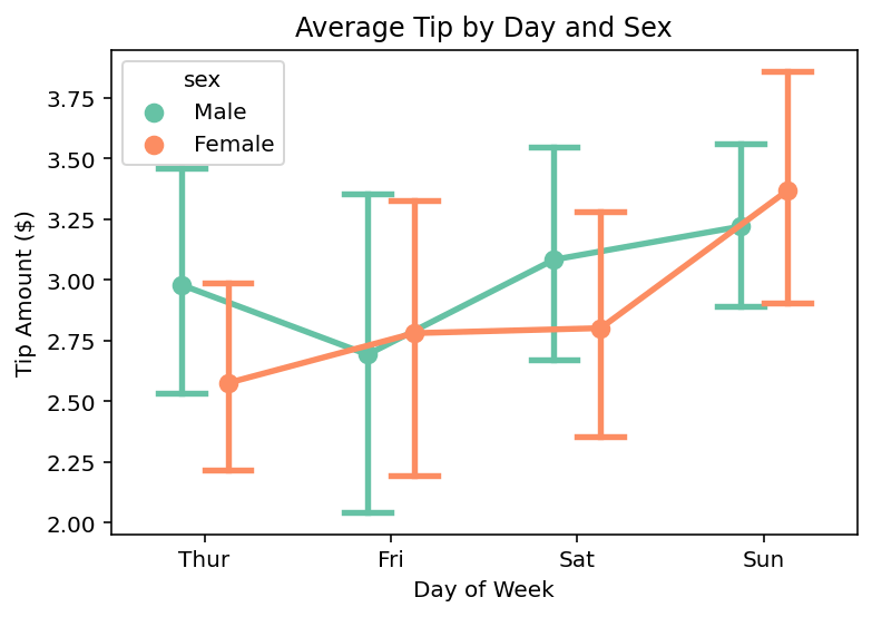 11 - Using a Palette in a Seaborn Point Plot