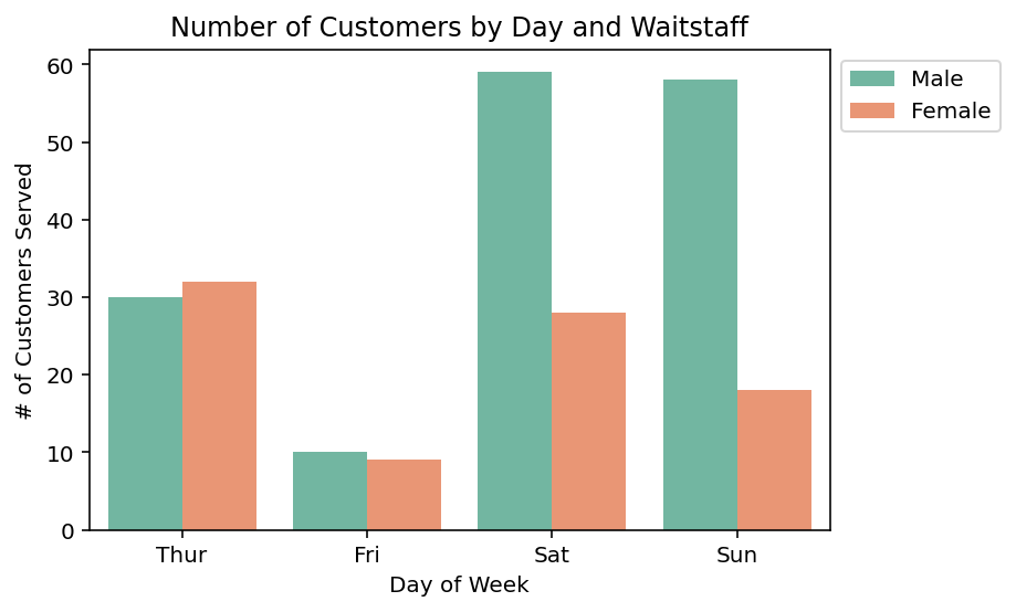 Changing Legend Location in a Seaborn Count Plot