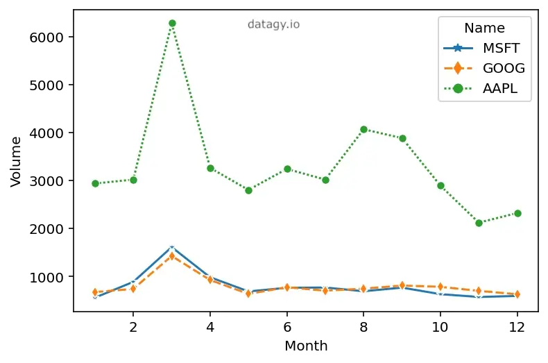 Customizing the markers in a Seaborn line plot