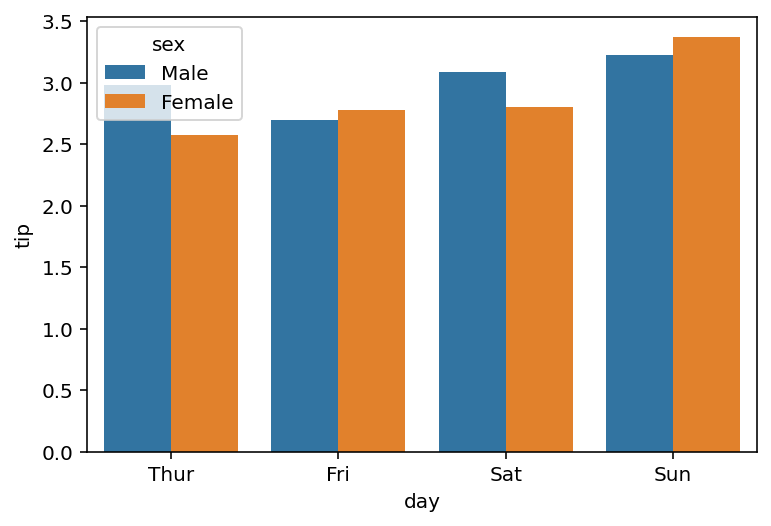 Removing Error Bars from a Seaborn Bar Plot