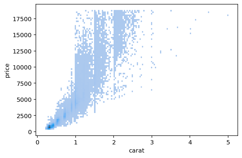 Showing Two Continuous Variables in a Seaborn Histogram