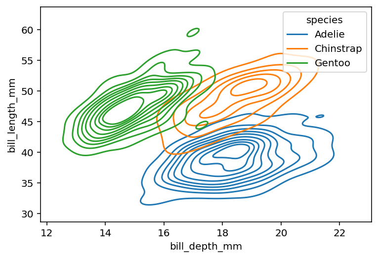 Splitting a Bivariate kdeplot in Seaborn with Color