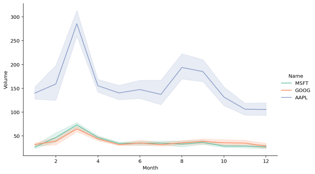 Changing Figure Size in Seaborn relplot