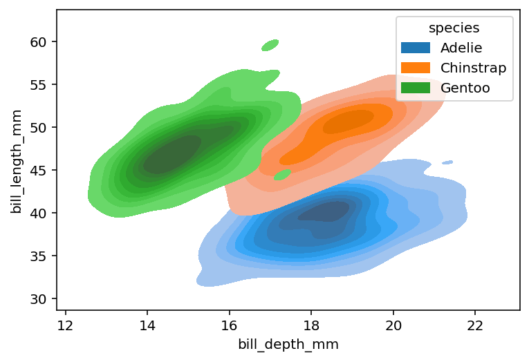 Filling a Bivariate Seaborn kdeplot with Color