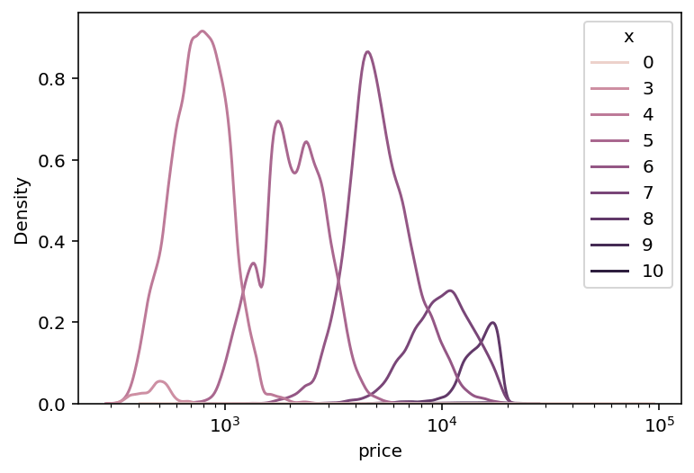 Plotting a Seaborn kdeplot with a Continuous Variable