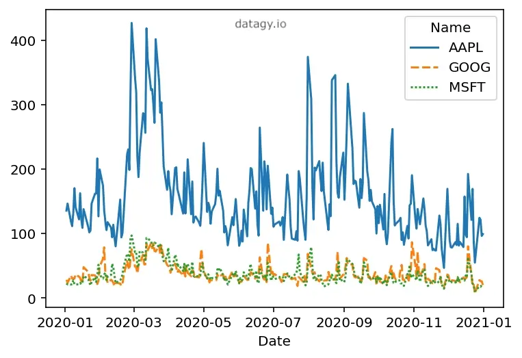 Plotting wide data to Seaborn line plots