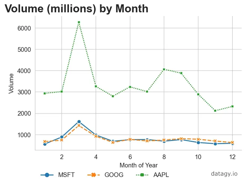 Customizing Seaborn line plots