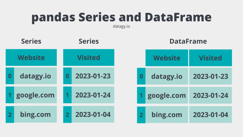 Understanding Pandas Series and DataFrames