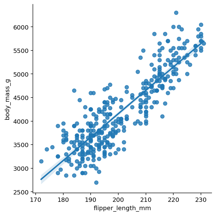 A Sample Regression Plot Using Seaborn lmplot