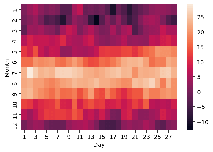 Creating a Simple Heatmap in Seaborn