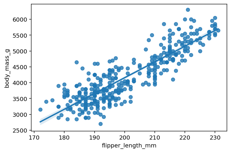 A Sample Regression Plot Using Seaborn regplot