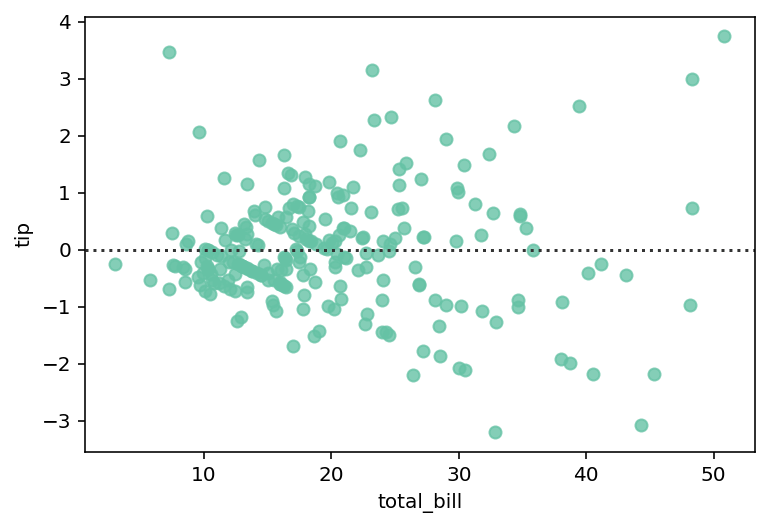 Plotting a residplot in Seaborn