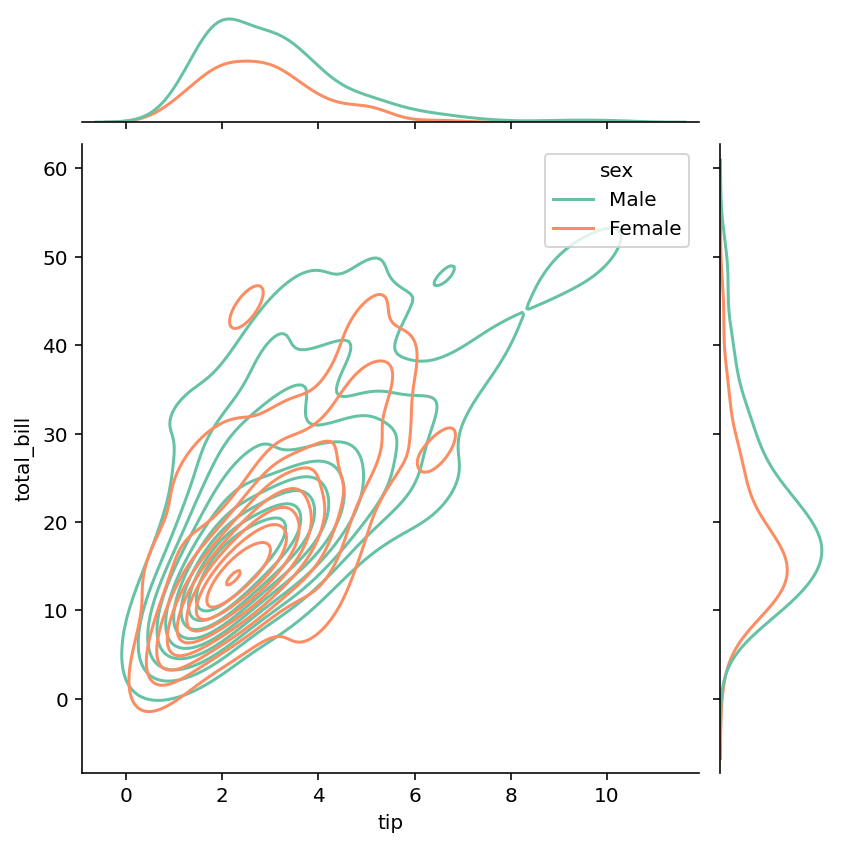 Creating KDE Charts in Seaborn jointplot