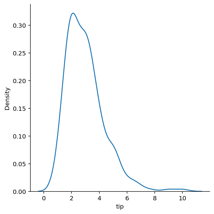 Creating a KDE Plot with Seaborn distplot