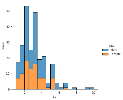 Adding Additional Variables with Hue in Seaborn distplot