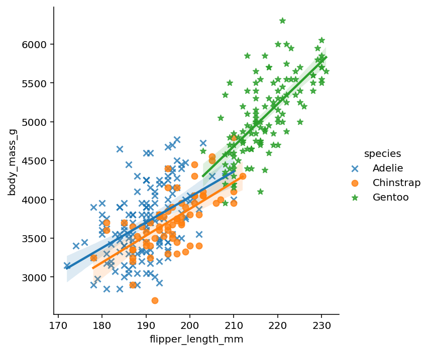 Using a Hue Semantic in Seaborn lmplot